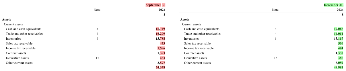 PDF Diff comparison of two balance sheets, with changed amounts highlighted red and green.